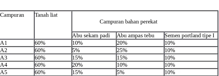 Tabel 2Campuran