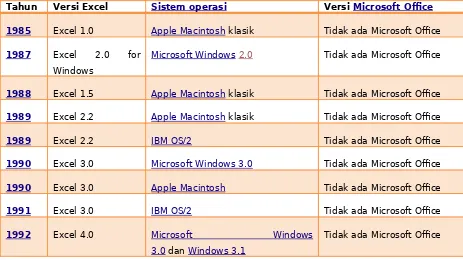 Tabel berikut berisi versi-versi Microsoft Excel