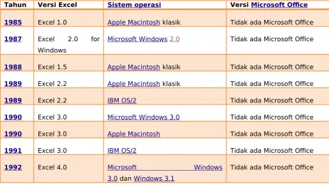Tabel berikut berisi versi-versi Microsoft Excel
