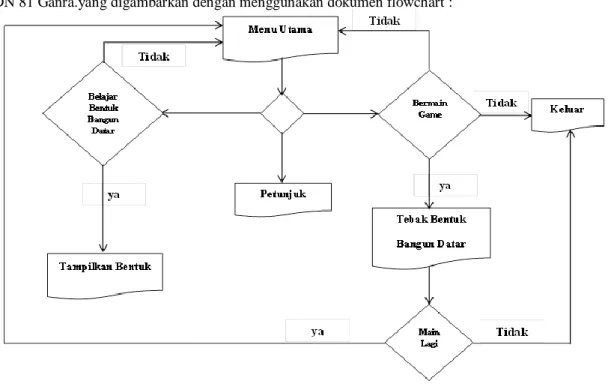 Gambar 3.2: Diagram Flowchart Sistem diusulkan Membuatsketsa/pola Bangundatar Membuatbentuk Bangundatar Memperkenalkanbentuk Bangundatar  Belajarbentuk Bangundatar  MenebakbentukBangundatar MemberikanalatparagabentukBangundatar 
