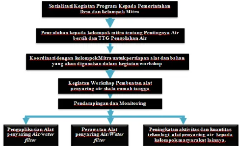 Gambar 2. Diagram Pelaksanaan Kegiatan Program PKM di Dusun II Desa Sukajadi 