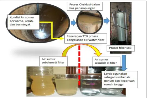 Gambar 6. Perbandingan kondisi fisik air sebelum dan air sesudah proses pengolahan 