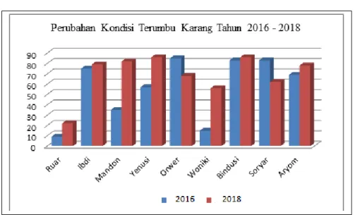 Gambar 2.  Perubahan Tutupan Karang Hidup Di Wilayah Perairan Biak Timur  Tahun 2016 Sampai Dengan Tahun 2018