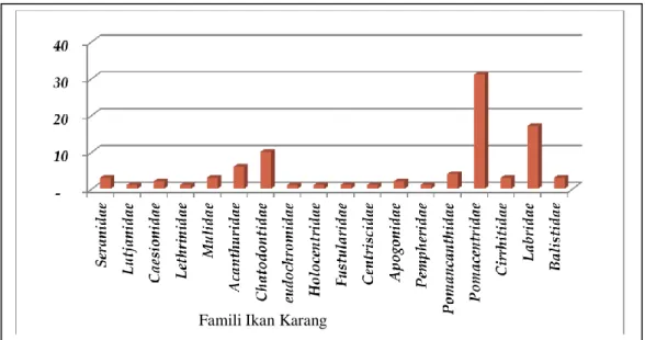 Gambar 3.   Komposisi  famili  ikan  karang  menurut  jumlah  jenis  dari  9  lokasi  penelitian  di  pesisir Biak Timur