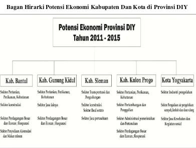 Gambar 1.1 Bagan Hirarki Potensi Ekonomi Kabupaten Dan Kota di Provinsi DIY 