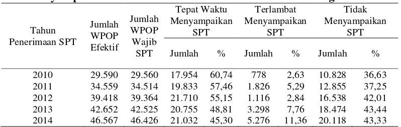 Tabel 1.  Penyampaian SPT Tahunan WPOP KPP Pratama Badung Utara 