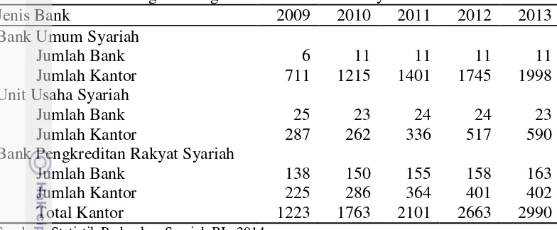 Tabel 2  Perkembangan Jaringan Kantor Perbankan Syariah tahun 2007 -2013