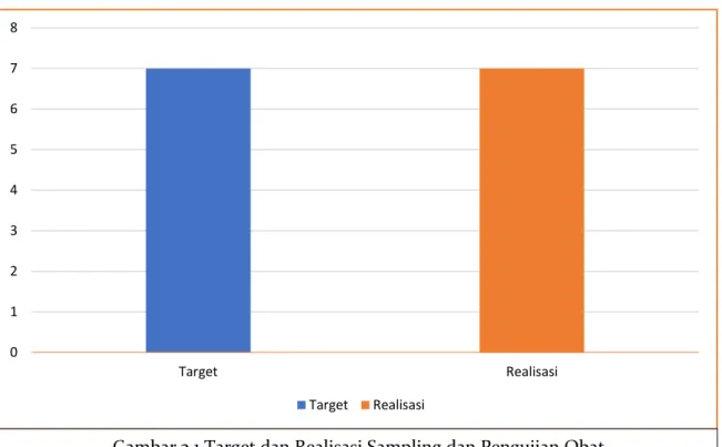 Gambar 3.1 Target dan Realisasi Sampling dan Pengujian Obat 