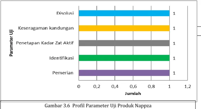 Gambar 3.4   Profil Parameter Uji Produk Obat