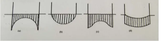 Gambar 2.14 Distribusi tegangan dalam tanah (Hardiyatmo, 1996) 