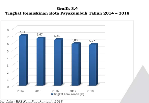 Grafik  dibawah  ini  menggambarkan  tingkat  kemiskinan  Kota  Payakumbuh periode 2014-2018