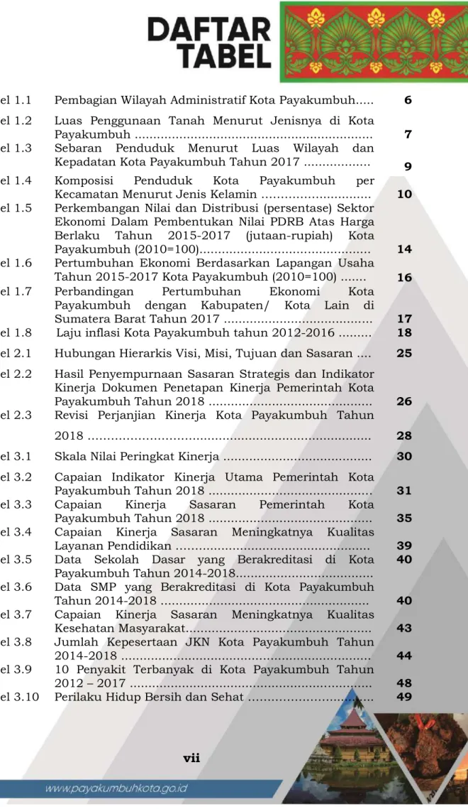 Tabel 1.1  Pembagian Wilayah Administratif Kota Payakumbuh.....  6  Tabel 1.2  Luas  Penggunaan  Tanah  Menurut  Jenisnya  di  Kota 