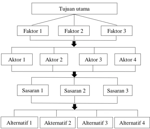 Gambar 3 Contoh Struktur Hierarki pada AHP 