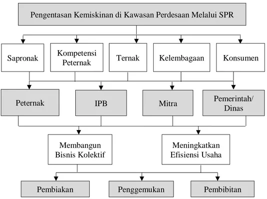 Gambar 4  Struktur hierarki AHP bidang peternakan Fokus  Pengentasan Kemiskinan di Kawasan Perdesaan Melalui SPR 