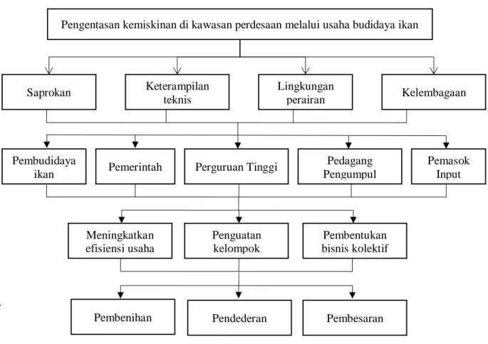 Gambar 5 Struktur hierarki AHP bidang perikanan 