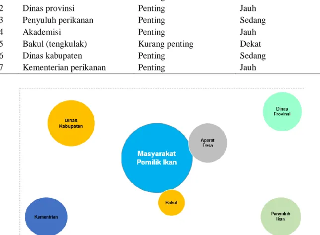Tabel 22 Tingkat kepentingan dan kedekatan aktor terhadap masyarakat pembudidaya ikan  di Desa Blayu 
