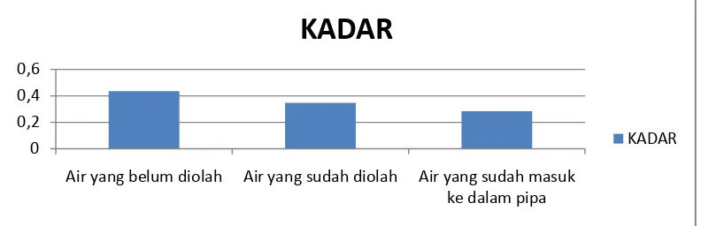 Grafik Logam besi pada Air PDAM Tirtanadi Medan Minggu Pertama 