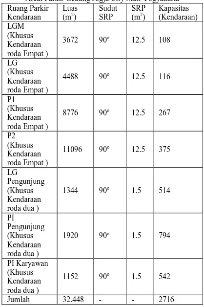 Tabel 5.1 Luas Area Parkir dan Kapasitas Kendaraan di Areal Parkir Gedung Jogja City Mall Yogyakarta 