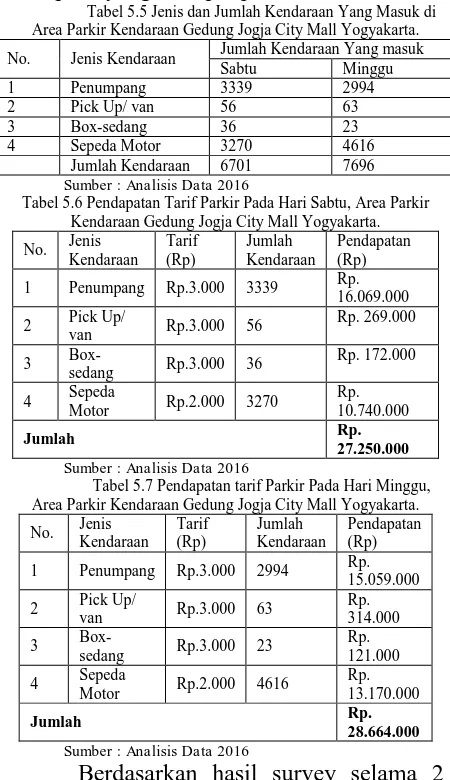 Tabel 5.6 Pendapatan Tarif Parkir Pada Hari Sabtu, Area Parkir Sumber : Analisis Data 2016 Kendaraan Gedung Jogja City Mall Yogyakarta