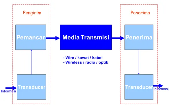 Gambar  2.1 Blok Diagram Sistem Telekomunikasi 