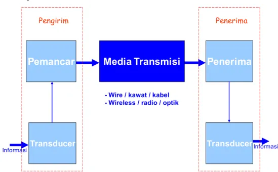 Gambar 1.1 Blok Diagram Sistem Telekomunikasi 