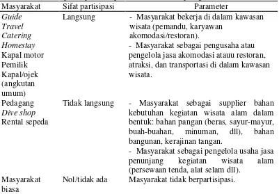Tabel 2 Sifat partisipasi masyarakat lokal terhadap kegiatan wisata alam 