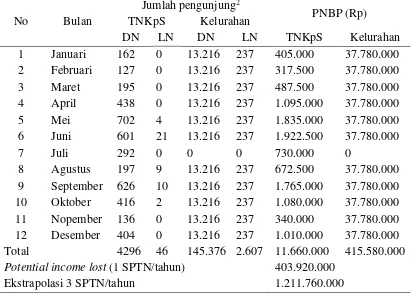 Tabel 3 Potensi kehilangan pendapatan dari penarikan PNBP1 