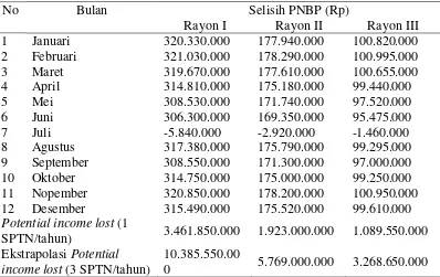 Tabel 4 Selisih PNBP antara TNKpS dengan Kelurahan P. Panggang berdasarkan PP No.12 Tahun 20141 
