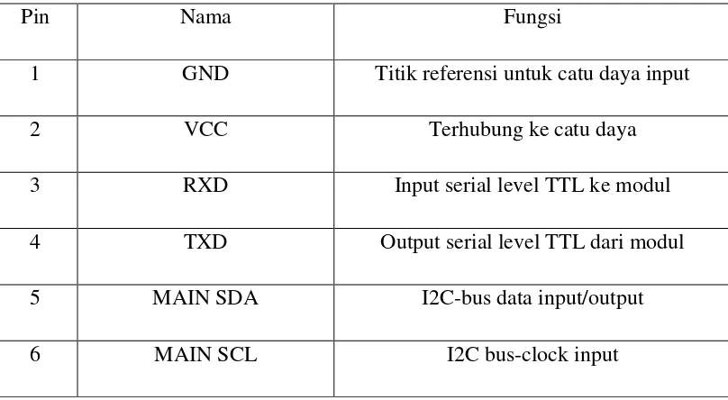 Tabel 2.1 Fungsi Pin Pada Sensor HP03 