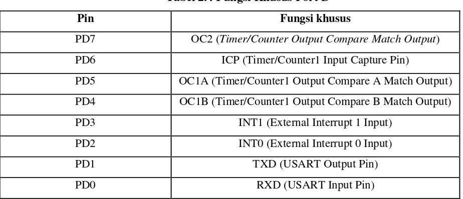 Tabel 2.4 Fungsi Khusus Port D 