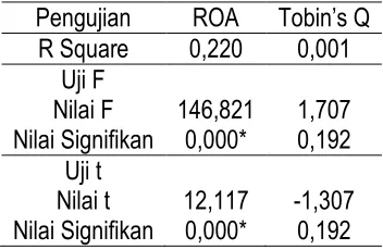 Tabel 2. Rangkuman Hasil Pengujian