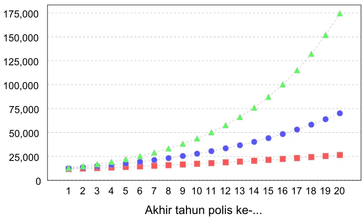 Grafik Pertumbuhan Nilai Tunai (Rupiah)