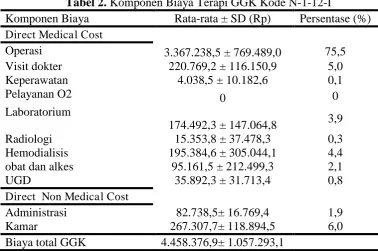 Tabel 2Komponen Biaya . Komponen Biaya Terapi GGK Kode N-1-12-I Rata-rata ± SD (Rp) Persentase (%) 