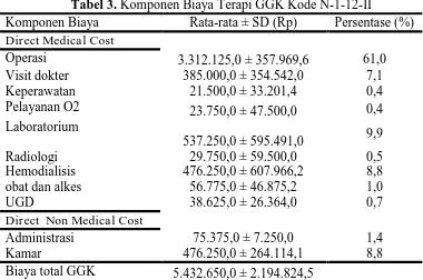 Tabel 3Komponen Biaya . Komponen Biaya Terapi GGK Kode N-1-12-II Rata-rata ± SD (Rp) Persentase (%) 