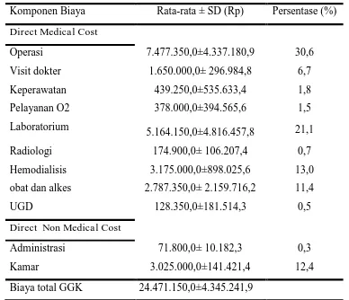 Tabel 4. Komponen Biaya Terapi GGK Kode N-1-12-III 