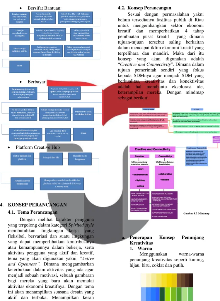 Gambar 4.2  Mindmap 