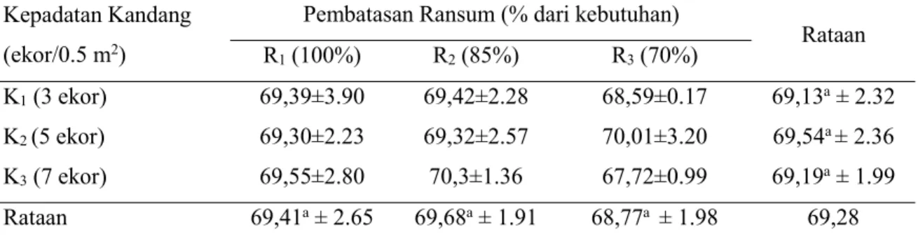 Tabel 8. Rataan persentase Karkas ayam broiler pada perlakuan Kepadatan Kandang dan Pembatasan Ransum (%/ekor)