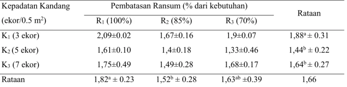Tabel 9.Rataan Persentase Lemak ayam broiler pada perlakuan Kepadatan Kandang dan Pembatasan Ransum (%/ekor)