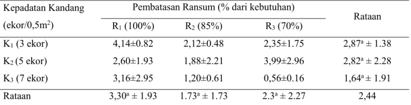 Tabel 10 memperlihatkan rataan rasio heterofil-limfosit (H/L) dari hasil penelitian berdasarkan kepadatan kandang berturut-turut yaitu K1 (2,87% ± 1.38), K2 (2,82% ±2.28) dan K3 (1,64%± 1.91 )
