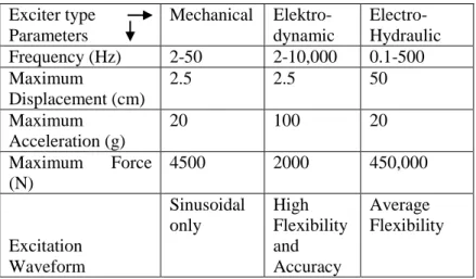 Tabel 2.1 Jenis-jenis exciter of shaking table [3]  Exciter type  Parameters  Mechanical   Elektro-dynamic   Electro-Hydraulic  Frequency (Hz)  2-50   2-10,000  0.1-500  Maximum  Displacement (cm)  2.5  2.5  50  Maximum  Acceleration (g)  20  100  20  Maxi