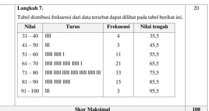 Tabel distribusi frekuensi dari data tersebut dapat dilihat pada tabel berikut ini. 