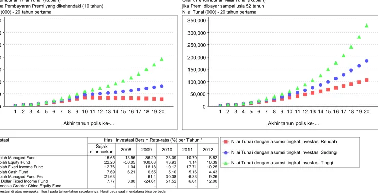Grafik Pertumbuhan Nilai Tunai (Rupiah)