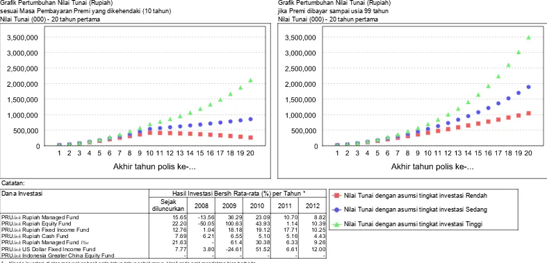 Grafik Pertumbuhan Nilai Tunai (Rupiah)