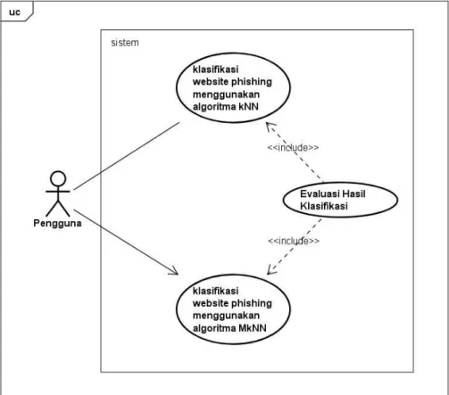 Diagram  use  case  merupakan  diagram  yang  menggambarkan  aktivitas- aktivitas-aktivitas dari actor terhadap  sistem, digambarkan pada gambar IV-1