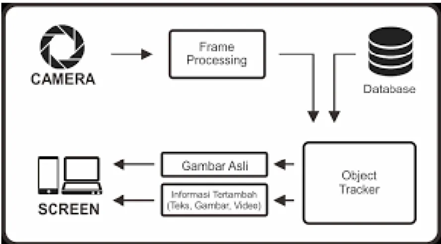 Gambar 2. 1 Alur Kerja Augmented Reality  1)  Camera 