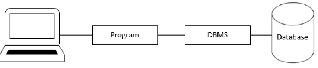 Gambar 2. 6 Peranan DBMS pada sistem 