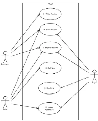 Gambar 2. 7 Use Case Diagram  2.7.3  Activity Diagram 
