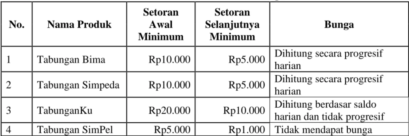 Tabel 1 Informasi Produk Tabungan 
