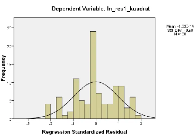 Gambar 2 Hasil Uji Normalitas Histogram  Sumber : Data Primer yang diolah 2019 