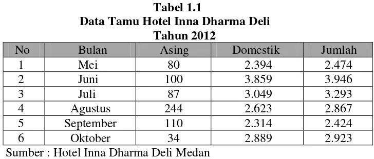       Tabel 1.1  Data Tamu Hotel Inna Dharma Deli 